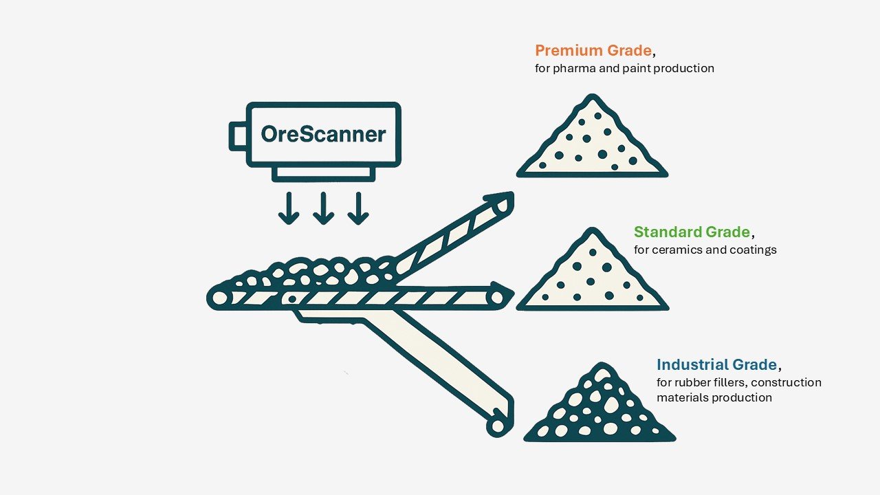 talc sorting based on ore whiteness